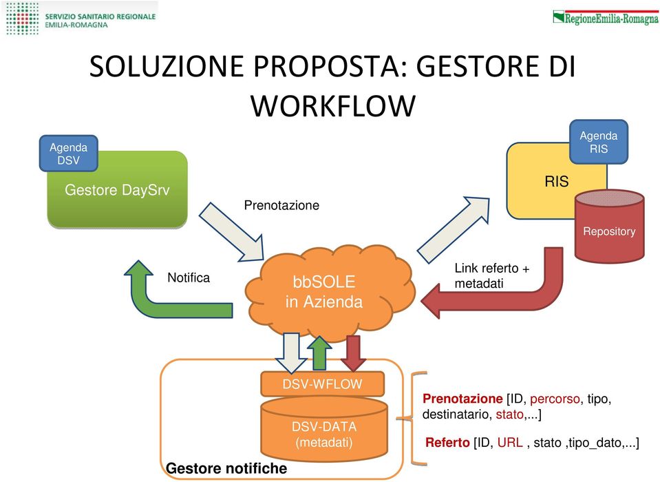 referto + metadati Gestore notifiche DSV-WFLOW DSV-DATA (metadati)