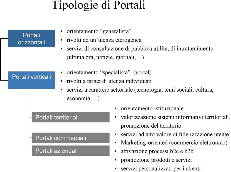 economia ) Portali territoriali Portali commerciali Portali aziendali orientamento istituzionale valorizzazione sistemi informativi territoriali, promozione del territorio