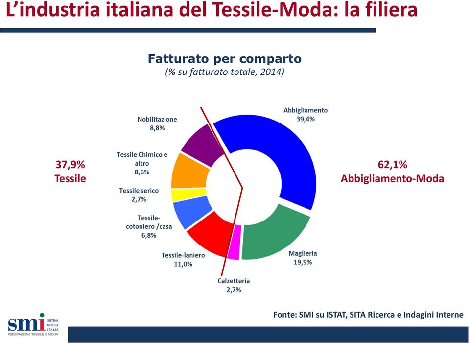 totale, 2014) 37,9% Tessile 62,1%