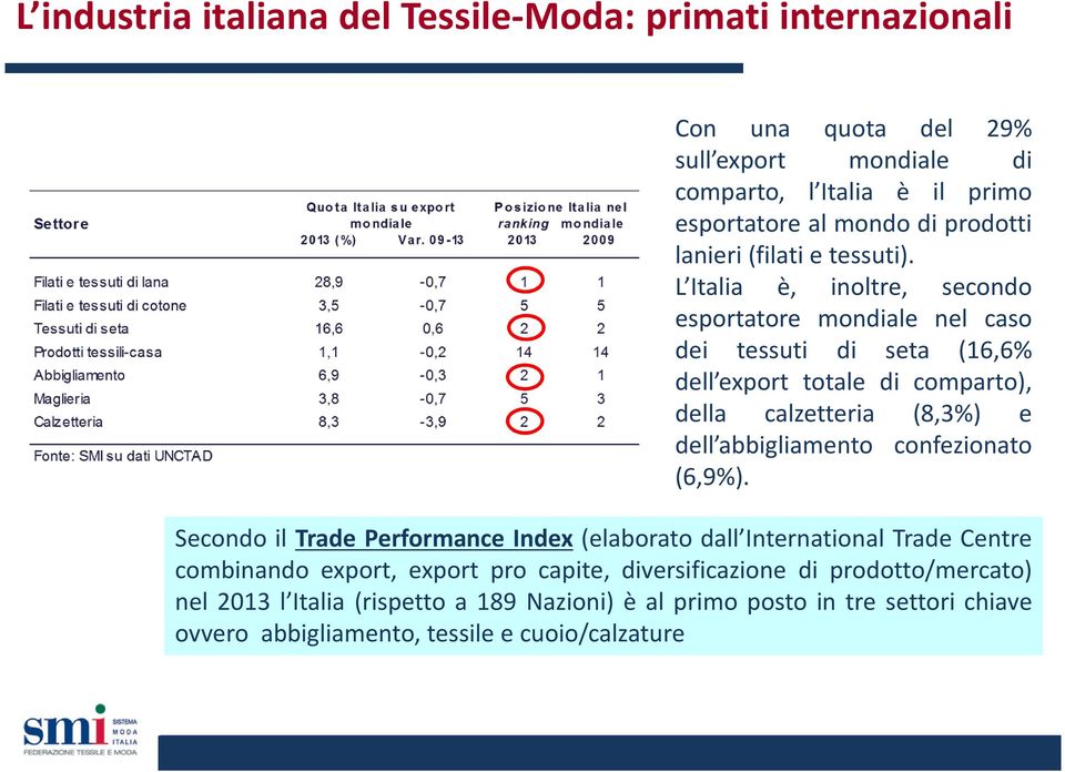 L Italia è, inoltre, secondo esportatore mondiale nel caso dei tessuti di seta (16,6% dell export totale di comparto), della calzetteria (8,3%) e dell abbigliamento