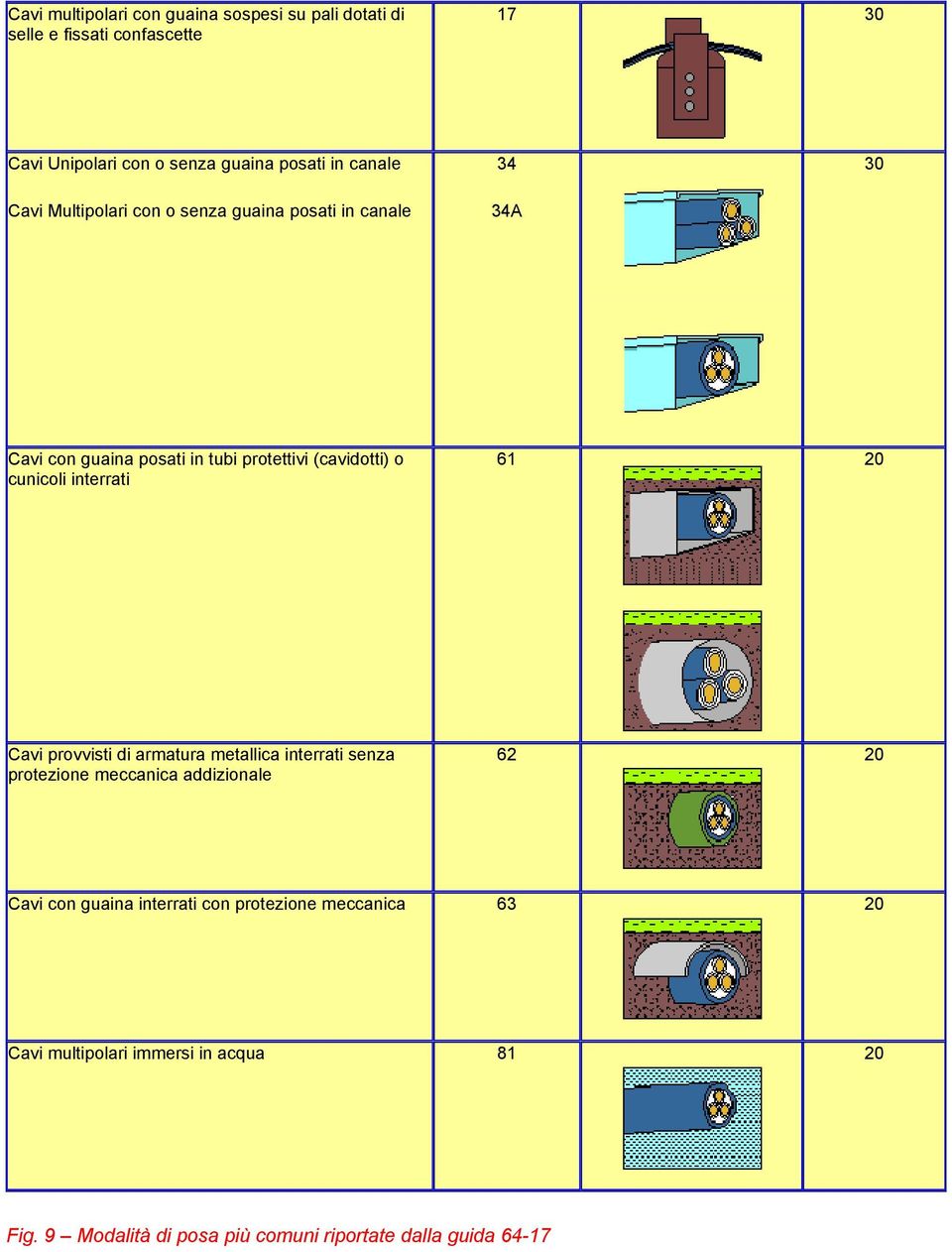 cunicoli interrati 61 20 Cavi provvisti di armatura metallica interrati senza protezione meccanica addizionale 62 20 Cavi con guaina