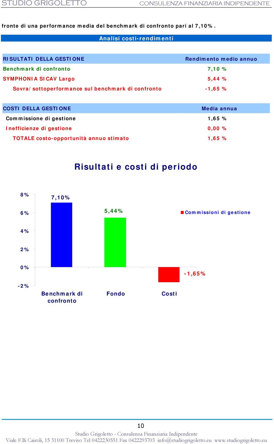 Sovra/sottoperformance sul benchmark di confronto -1,65 % COSTI DELLA GESTIONE Media annua Commissione di gestione 1,65 %