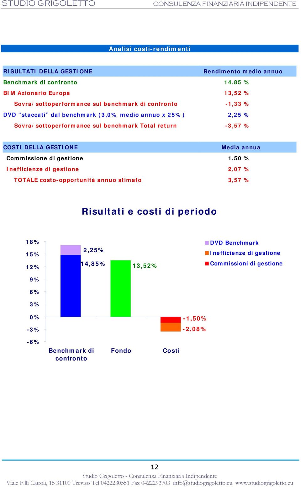 GESTIONE Media annua Commissione di gestione 1,50 % Inefficienze di gestione 2,07 % TOTALE costo-opportunità annuo stimato 3,57 % Risultati e costi di periodo