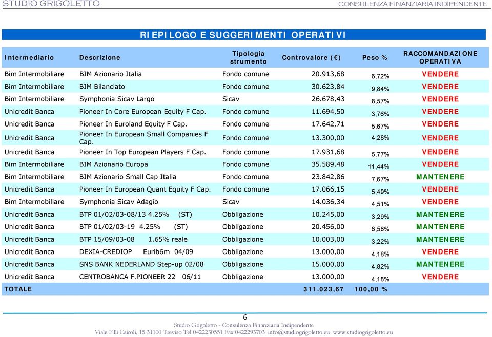 678,43 8,57% VENDERE Unicredit Banca Pioneer In Core European Equity F Cap. Fondo comune 11.694,50 3,76% VENDERE Unicredit Banca Pioneer In Euroland Equity F Cap. Fondo comune 17.