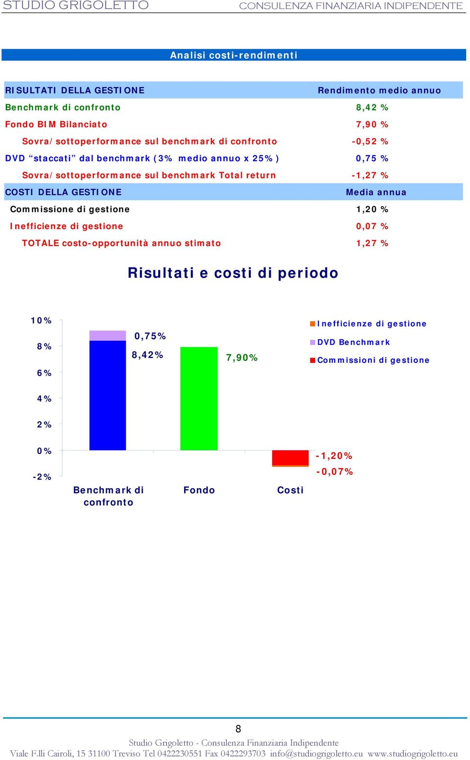 GESTIONE Media annua Commissione di gestione 1,20 % Inefficienze di gestione 0,07 % TOTALE costo-opportunità annuo stimato 1,27 % Risultati e costi di