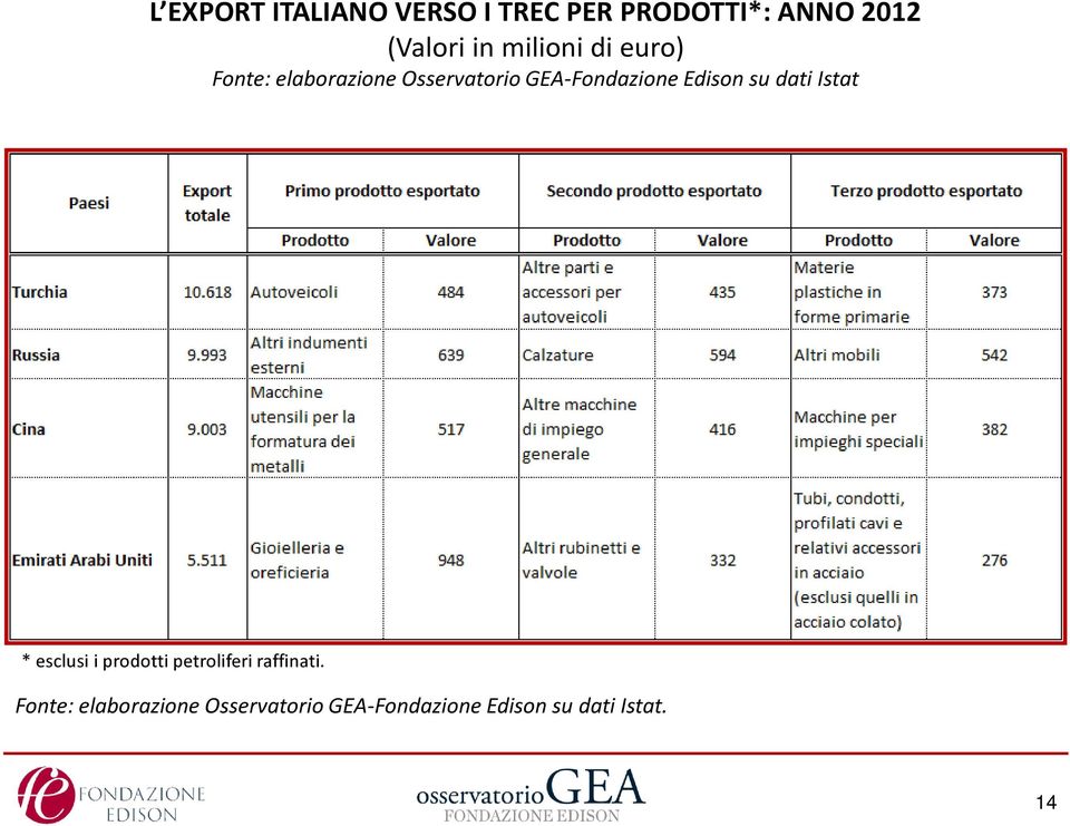 Edison su dati Istat * esclusi i prodotti petroliferi raffinati.