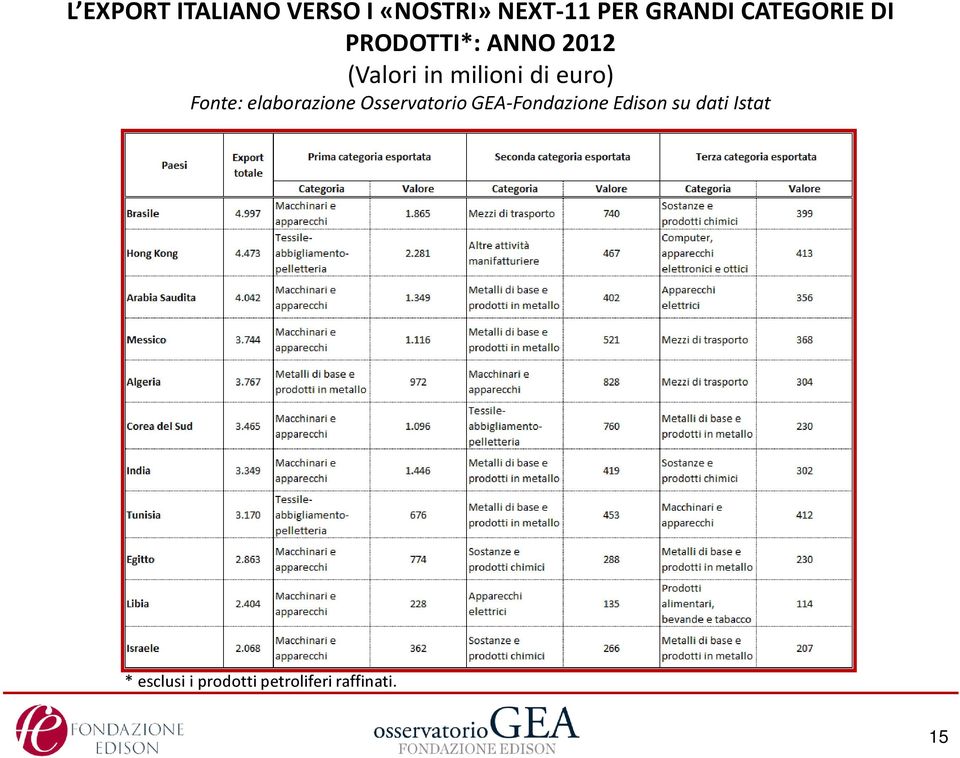 euro) Fonte: elaborazione Osservatorio GEA-Fondazione