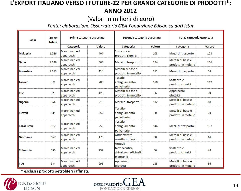 euro) Fonte: elaborazione Osservatorio GEA-Fondazione