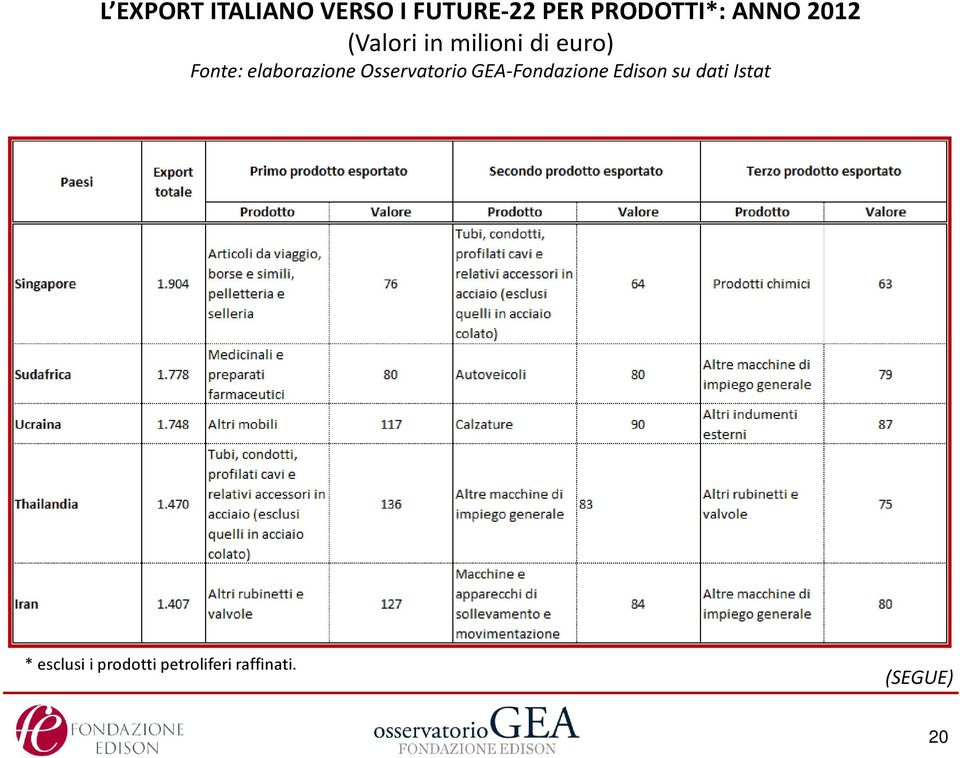 elaborazione Osservatorio GEA-Fondazione Edison su