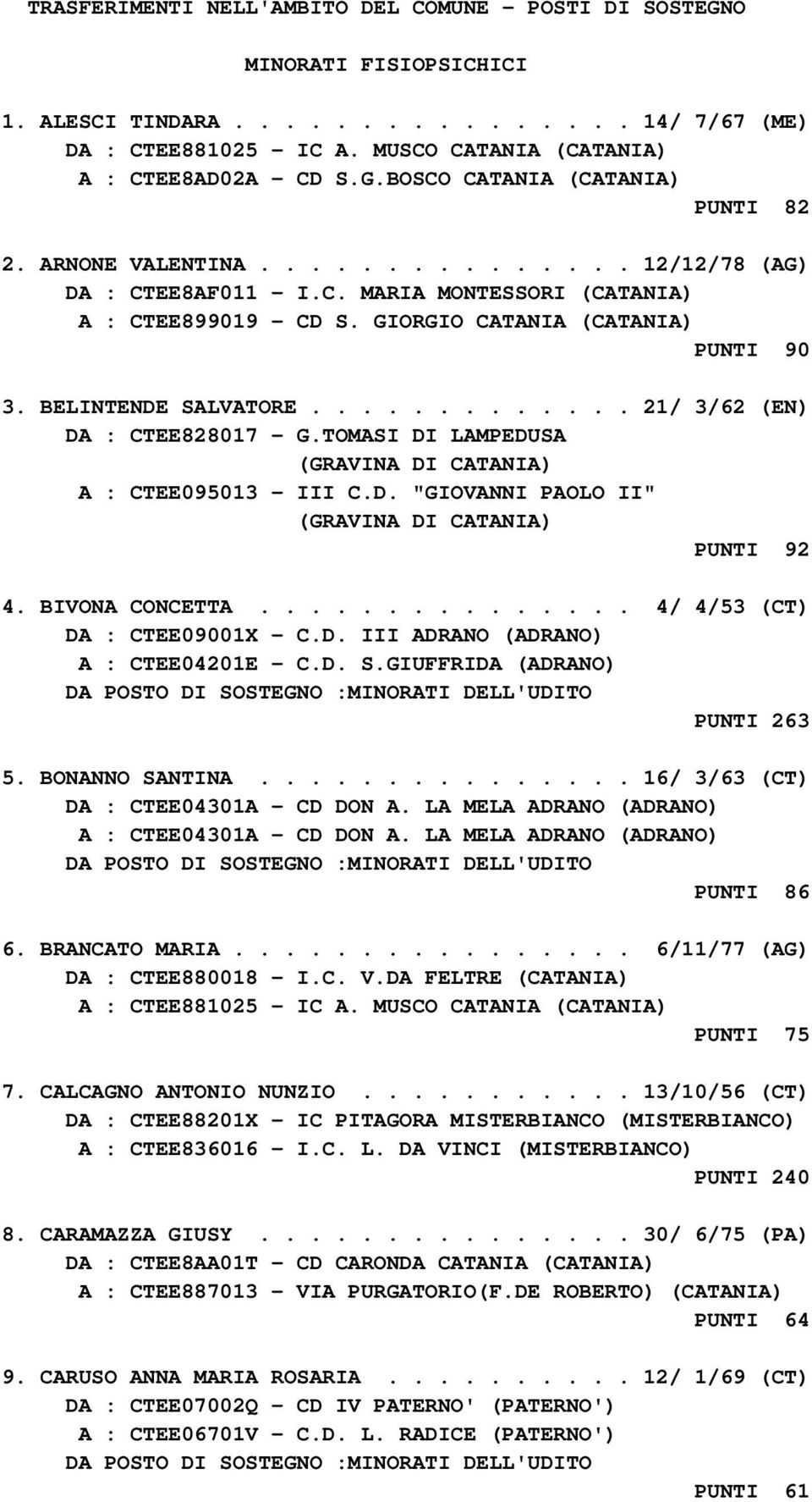 ............ 21/ 3/62 (EN) DA : CTEE828017 - G.TOMASI DI LAMPEDUSA (GRAVINA DI CATANIA) A : CTEE095013 - III C.D. "GIOVANNI PAOLO II" (GRAVINA DI CATANIA) PUNTI 92 4. BIVONA CONCETTA.