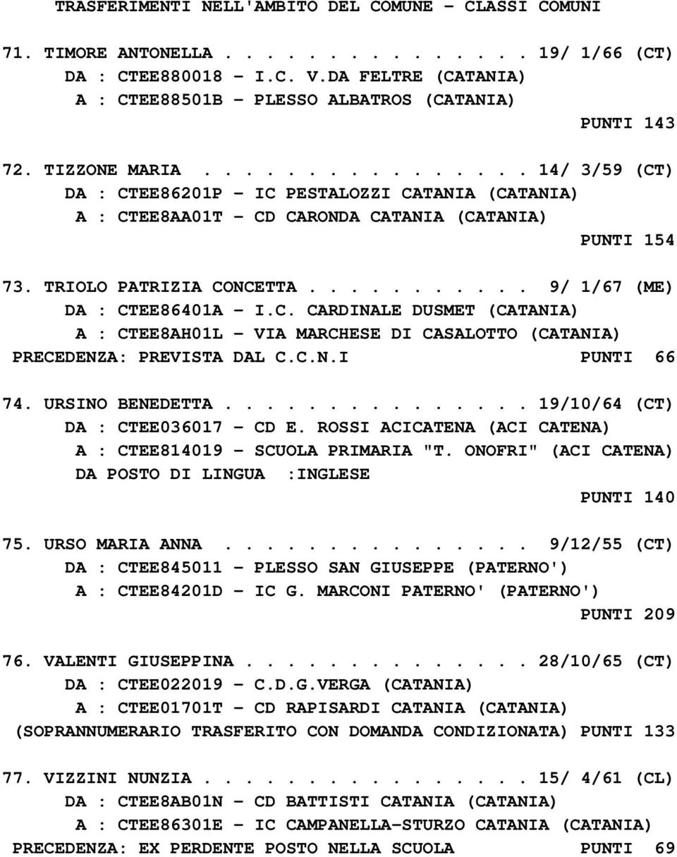 ............... 14/ 3/59 (CT) DA : CTEE86201P - IC PESTALOZZI CATANIA (CATANIA) A : CTEE8AA01T - CD CARONDA CATANIA (CATANIA) PUNTI 154 73. TRIOLO PATRIZIA CONCETTA........... 9/ 1/67 (ME) DA : CTEE86401A - I.