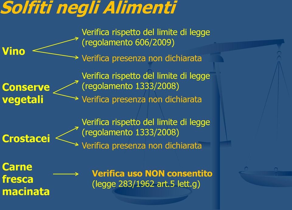 legge (regolamento 1333/2008) Verifica presenza non dichiarata Verifica rispetto del limite di legge