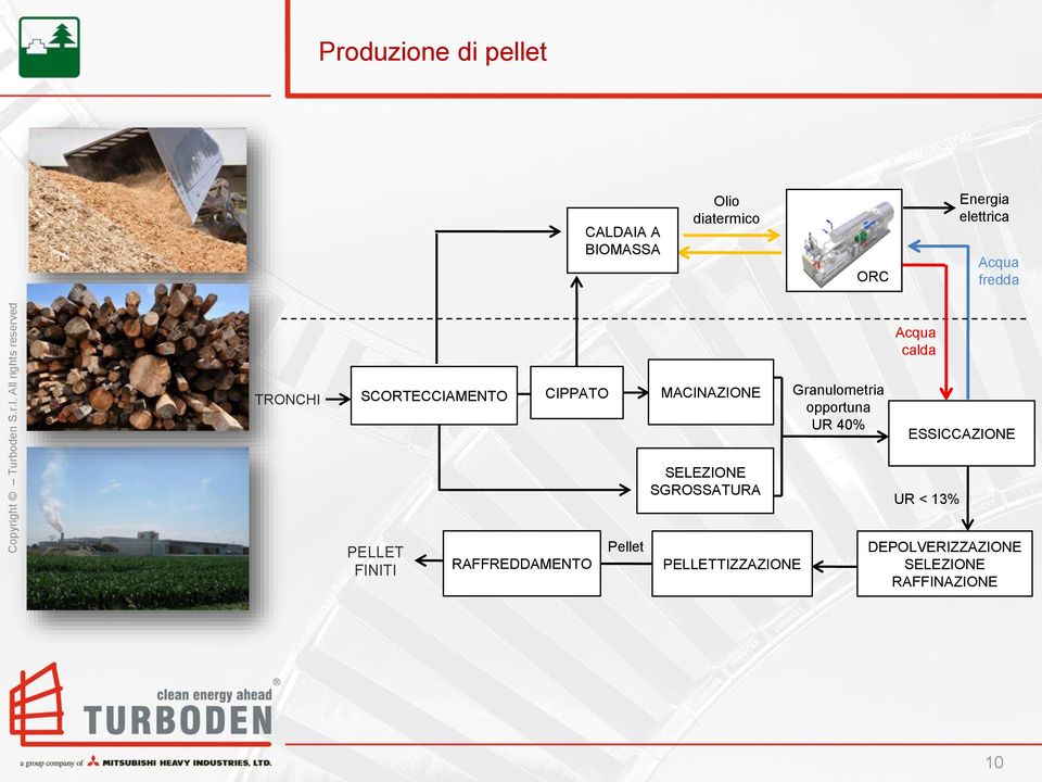 Granulometria opportuna UR 40% ESSICCAZIONE SELEZIONE SGROSSATURA UR < 13%