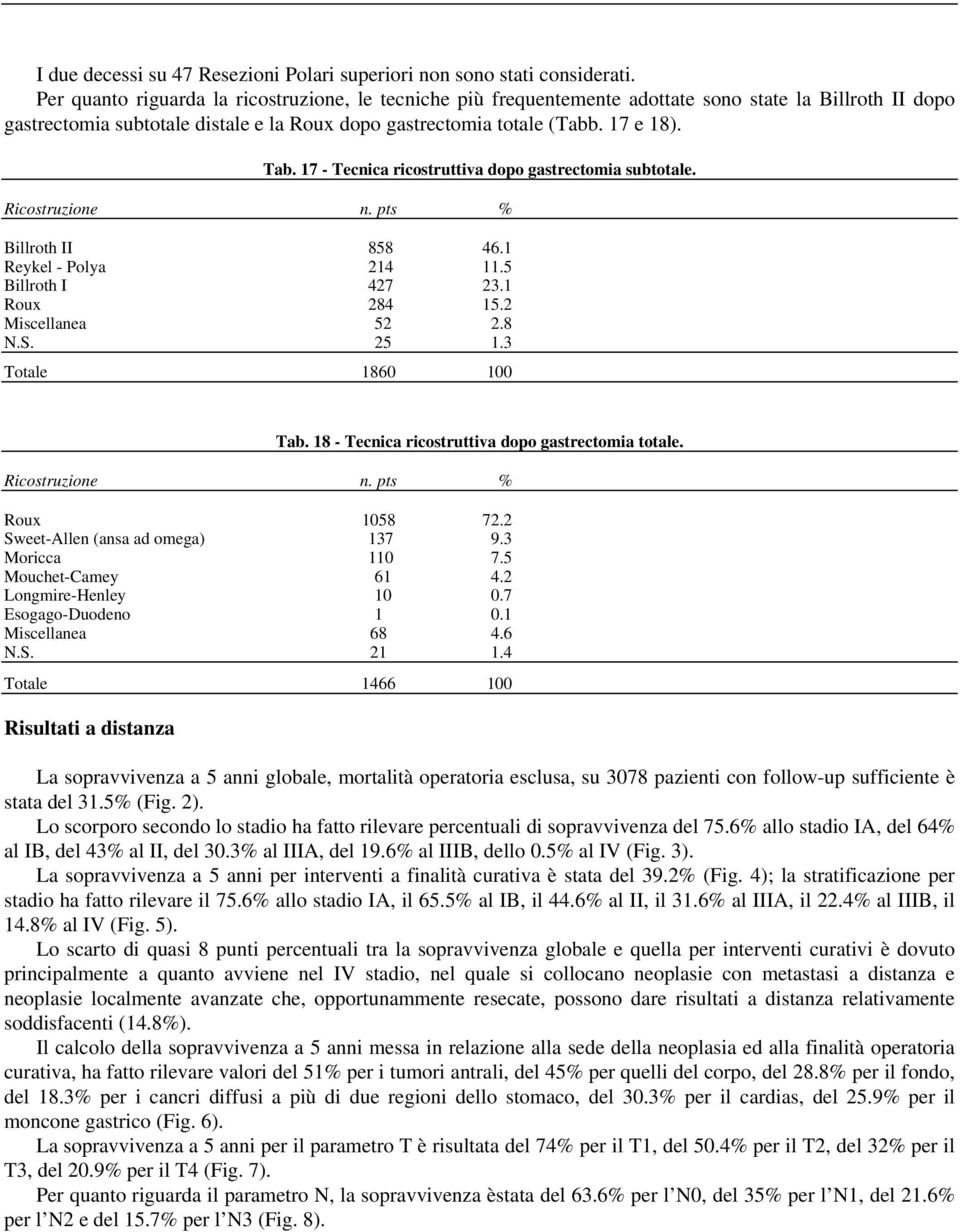 17 - Tecnica ricostruttiva dopo gastrectomia subtotale. Ricostruzione n. pts % Billroth II 858 46.1 Reykel - Polya 214 11.5 Billroth I 427 23.1 Roux 284 15.2 Miscellanea 52 2.8 N.S. 25 1.