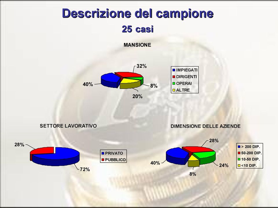 LAVORATIVO DIMENSIONE DELLE AZIENDE 28% 28% > 200 DIP.