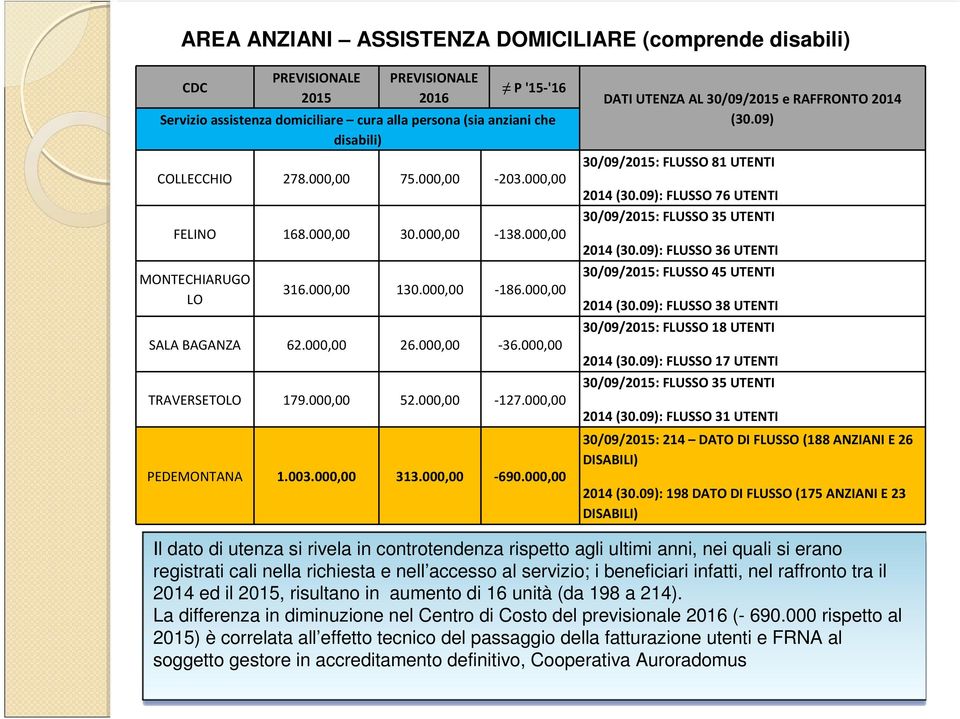 000,00-690.000,00 DATI UTENZA AL 30/09/2015 e RAFFRONTO 2014 (30.09) 30/09/2015: FLUSSO 81 UTENTI 2014 (30.09): FLUSSO 76 UTENTI 30/09/2015: FLUSSO 35 UTENTI 2014 (30.