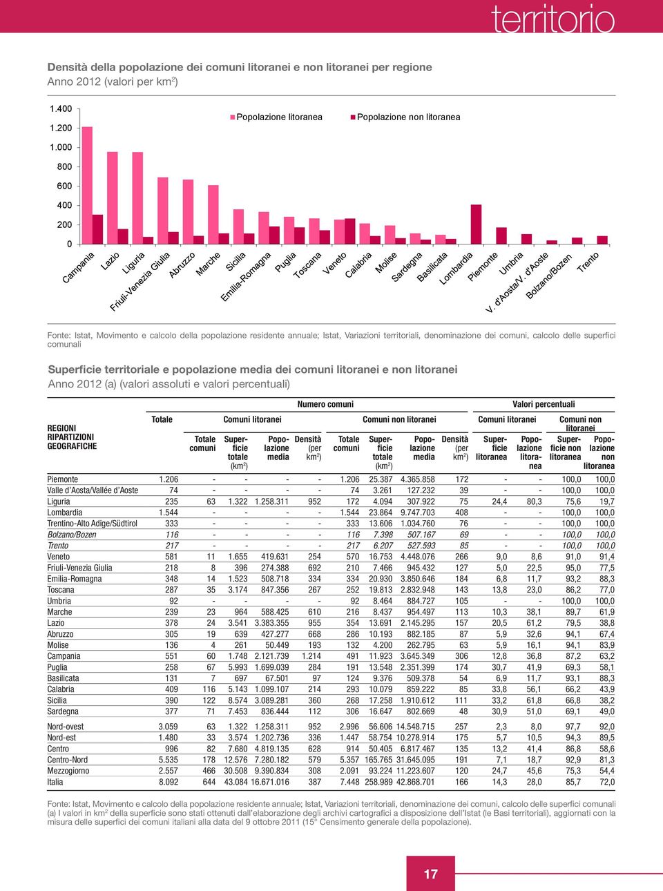 calcolo delle superfici comunali Superficie territoriale e popolazione media dei comuni litoranei e non litoranei Anno 2012 (a) (valori assoluti e valori percentuali) REGIONI RIPARTIZIONI GEOGRAFICHE