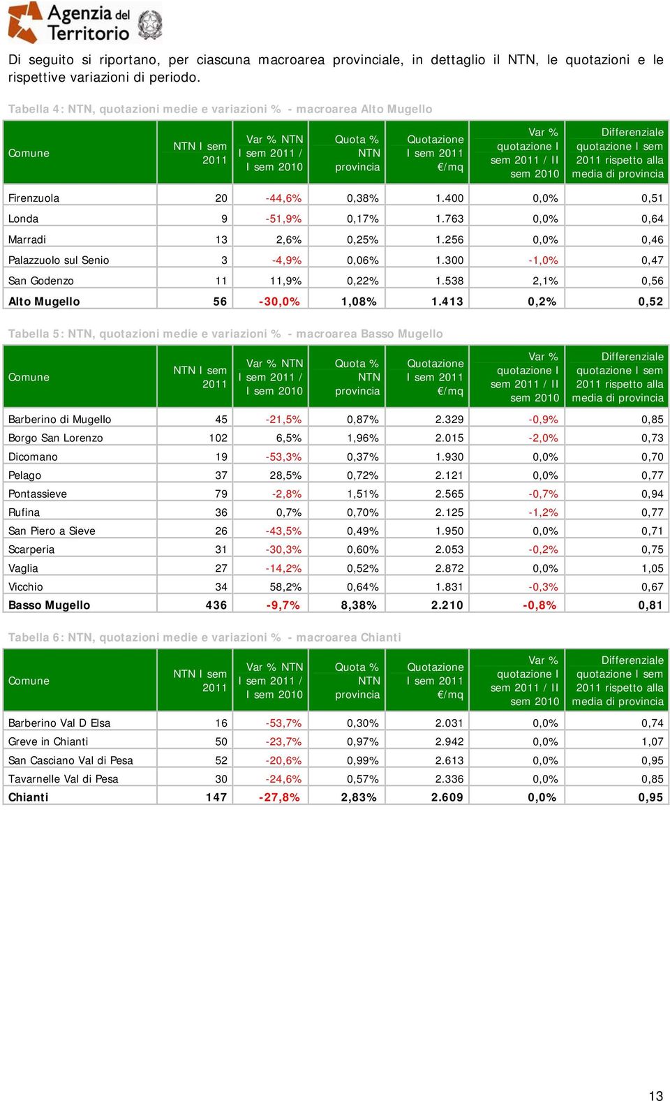 400 0,0% 0,51 Londa 9-51,9% 0,17% 1.763 0,0% 0,64 Marradi 13 2,6% 0,25% 1.256 0,0% 0,46 Palazzuolo sul Senio 3-4,9% 0,06% 1.300-1,0% 0,47 San Godenzo 11 11,9% 0,22% 1.