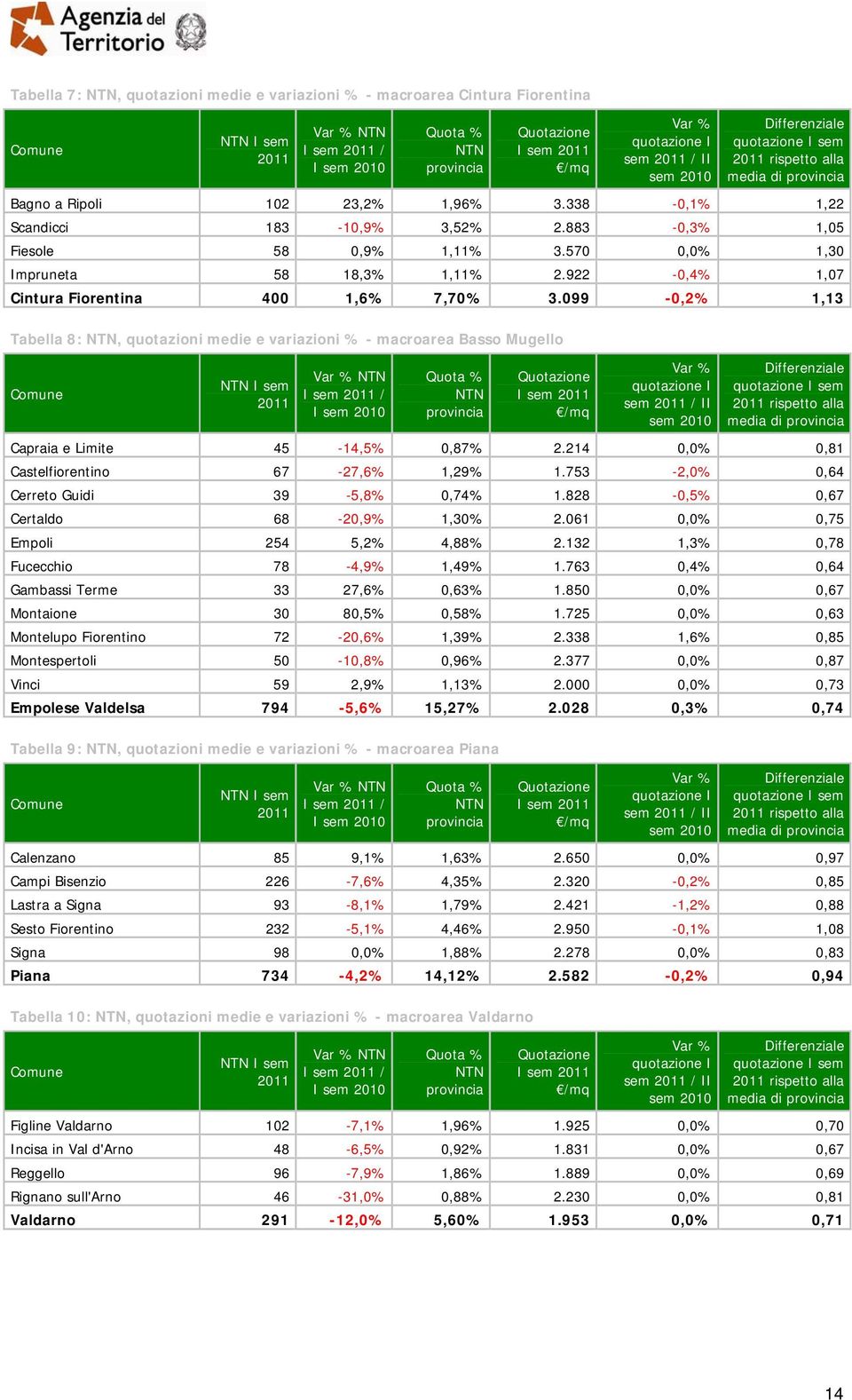 099-0,2% 1,13 Tabella 8:, quotazioni medie e variazioni % - macroarea Basso Mugello Comune I sem / I provincia sem / II sem rispetto alla media di provincia Capraia e Limite 45-14,5% 0,87% 2.