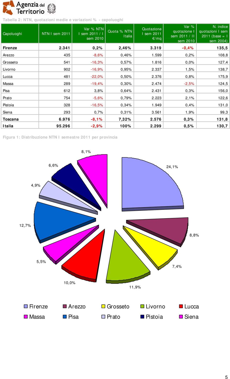 376 0,8% 175,9 Massa 289-19,4% 0,30% 2.474-2,5% 124,5 Pisa 612 3,8% 0,64% 2.431 0,3% 156,0 Prato 754-5,6% 0,79% 2.223 2,1% 122,6 Pistoia 328-16,5% 0,34% 1.949 0,4% 131,0 Siena 293 0,7% 0,31% 3.