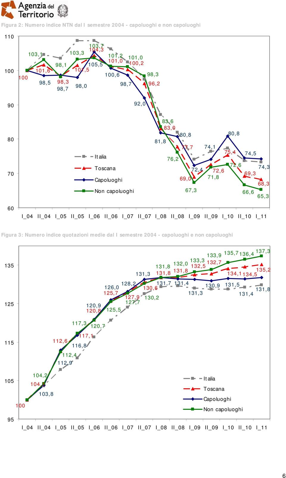 I_07 II_07 I_08 II_08 I_09 II_09 I_10 II_10 I_11 Figura 3: Numero indice quotazioni medie dal I semestre 2004 - capoluoghi e non capoluoghi 135 125 120,9 120,8 131,3 137,3 133,9 135,7 136,4 133,3