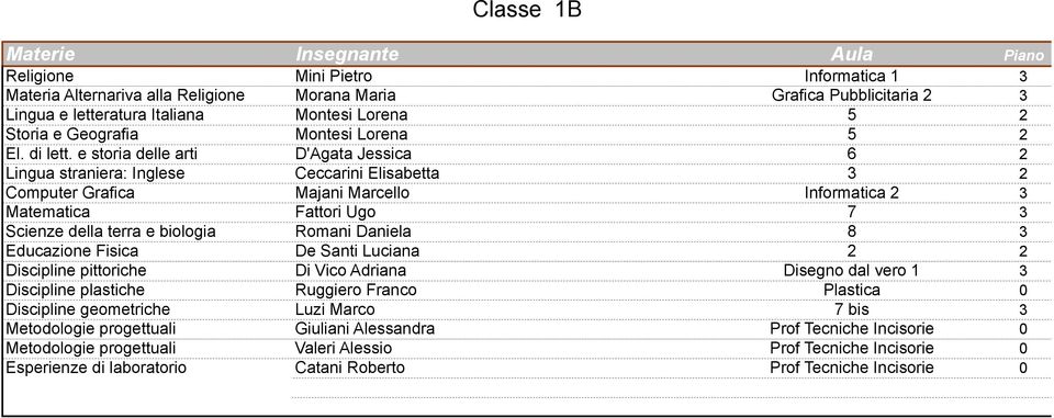 e storia delle arti D'Agata Jessica 6 2 Lingua straniera: Inglese Ceccarini Elisabetta 3 2 Matematica Fattori Ugo 7 3 Educazione Fisica De Santi Luciana 2 2