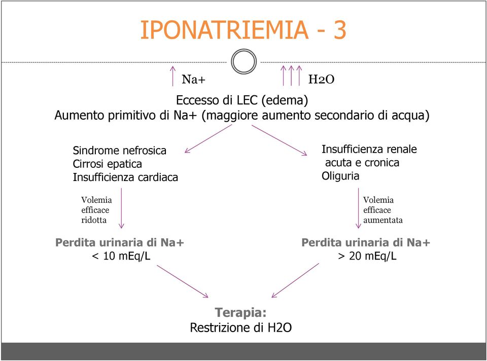 efficace ridotta Perdita urinaria di Na+ < 10 meq/l Insufficienza renale acuta e cronica