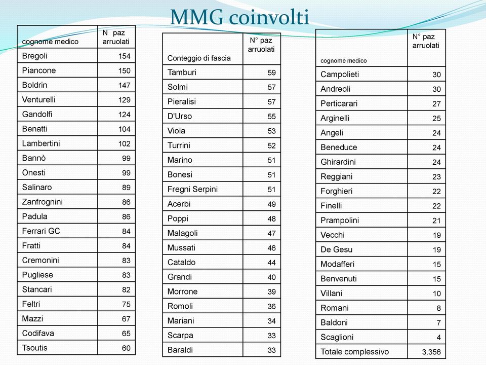 Marino 51 Bonesi 51 Fregni Serpini 51 Acerbi 49 Poppi 48 Malagoli 47 Mussati 46 Cataldo 44 Grandi 40 Morrone 39 Romoli 36 Mariani 34 Scarpa 33 Baraldi 33 cognome medico N paz arruolati Campolieti 30