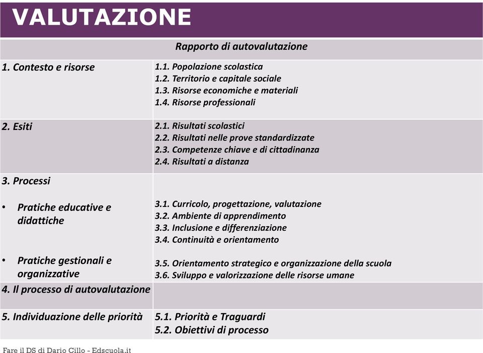 2. Ambiente di apprendimento 3.3. Inclusione e differenziazione 3.4. Continuità e orientamento Pratiche gestionali e organizzative 4. Il processo di autovalutazione 5. Individuazione delle priorità 5.