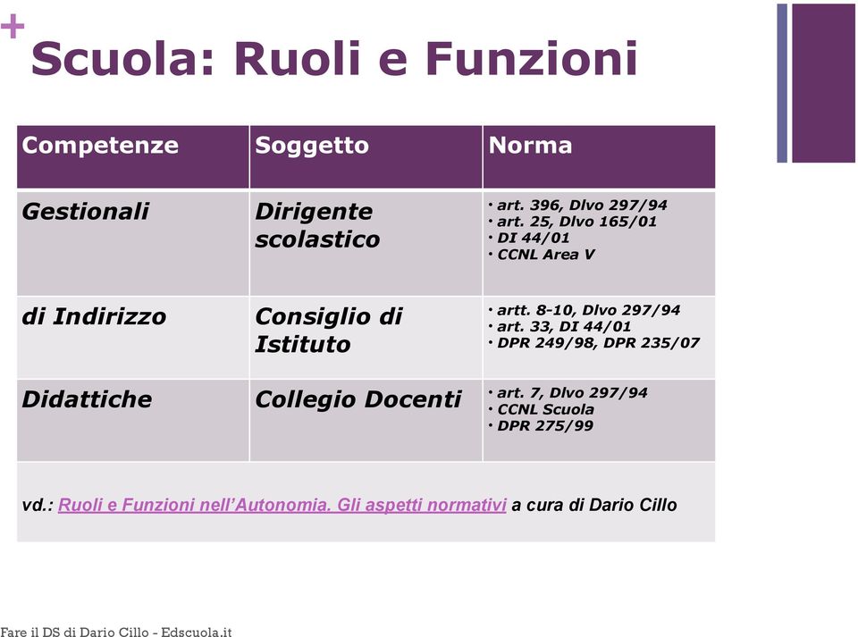 25, Dlvo 165/01 DI 44/01 CCNL Area V di Indirizzo Didattiche Consiglio di Istituto Collegio Docenti