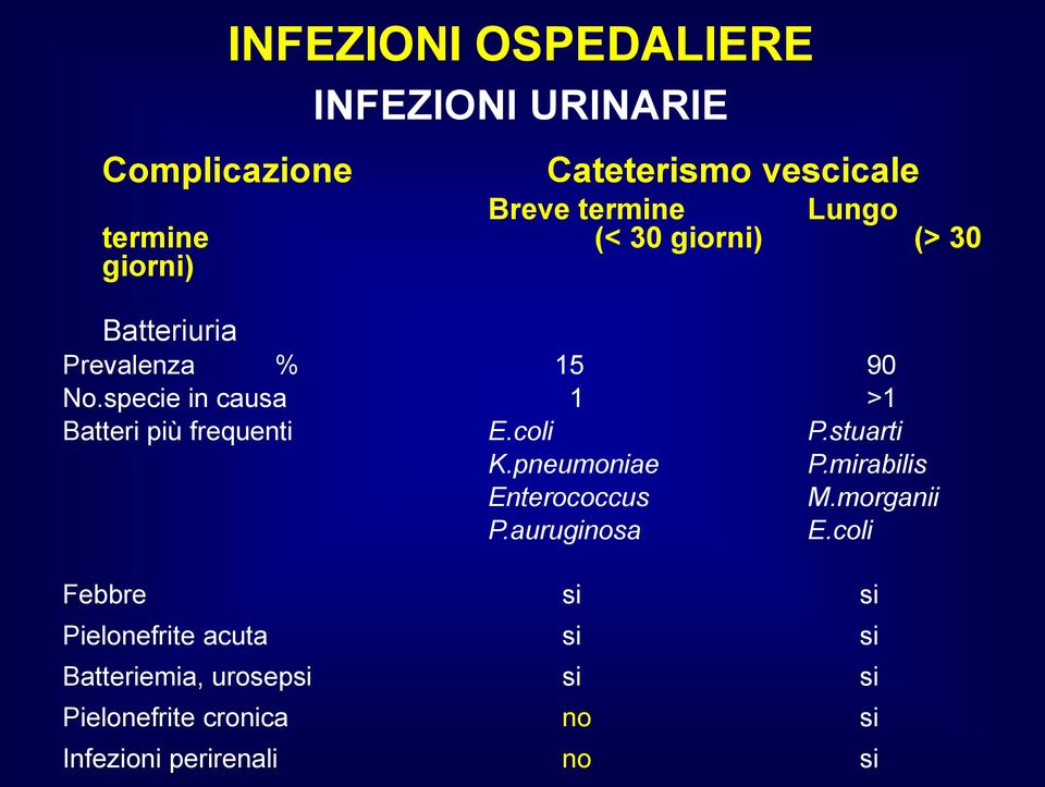 specie in causa 1 >1 Batteri più frequenti E.coli P.stuarti K.pneumoniae P.mirabilis Enterococcus M.