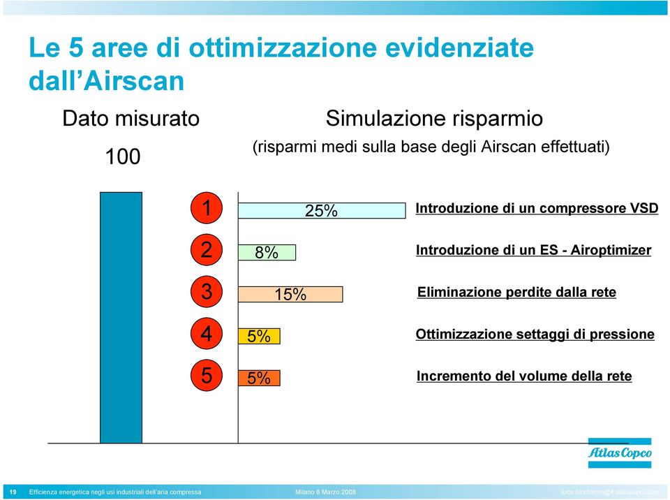 Airoptimizer Eliminazione perdite dalla rete Ottimizzazione settaggi di pressione Incremento del volume della rete