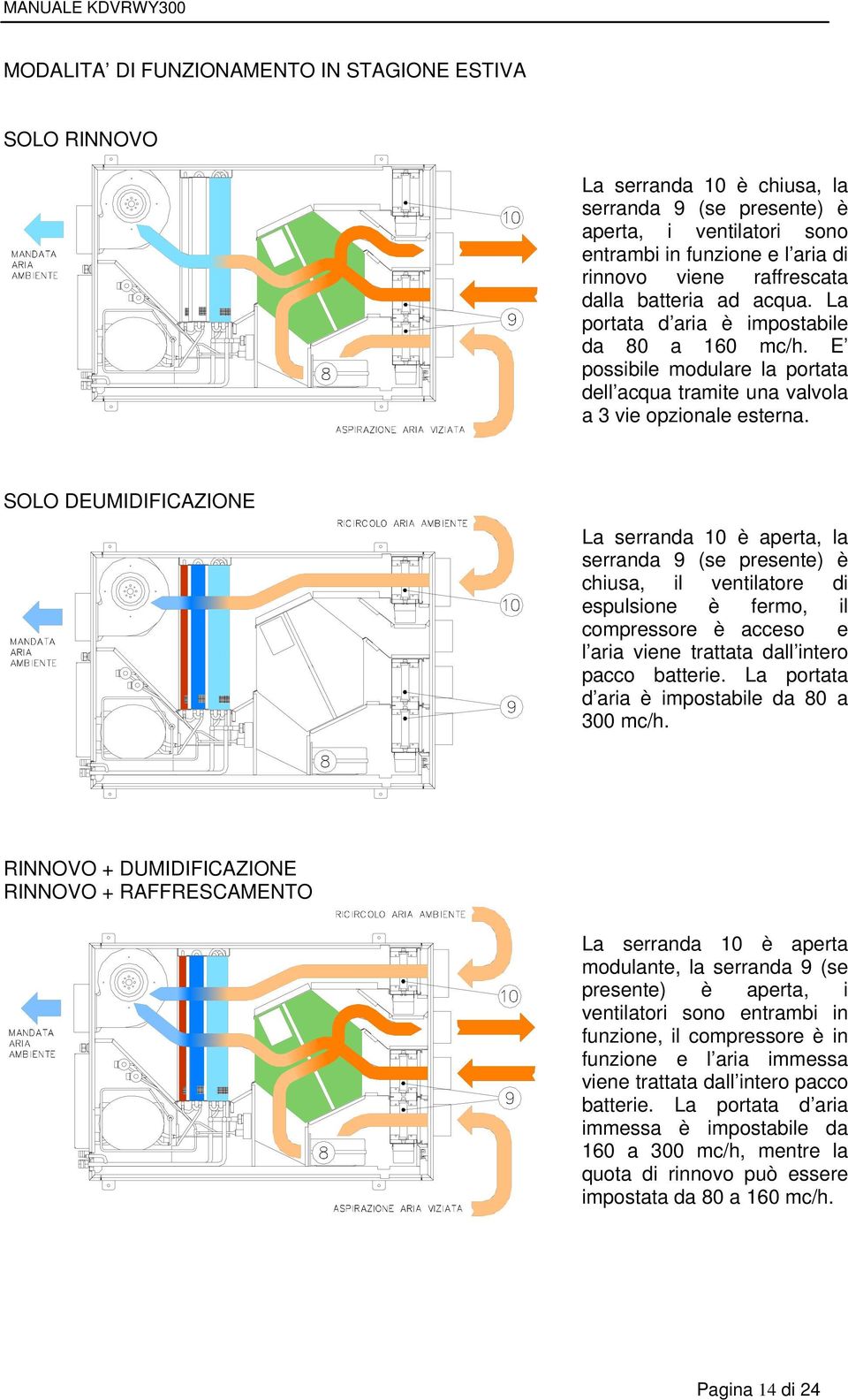 SOLO DEUMIDIFICAZIONE La serranda 10 è aperta, la serranda 9 (se presente) è chiusa, il ventilatore di espulsione è fermo, il compressore è acceso e l aria viene trattata dall intero pacco batterie.