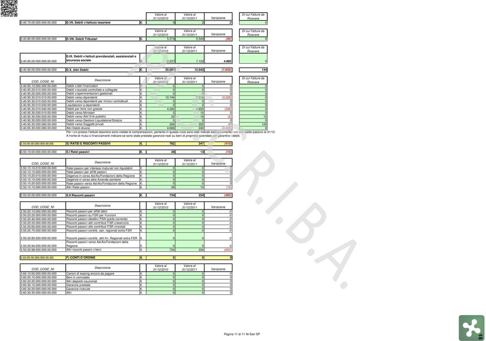 Debiti v/istituti previdenziali, assistenziali e sicurezza sociale. 2.237 7.122 4.885 0 3.40.95.00.000.000.00.000 D.X. Altri Debiti. 20.001 12.042 (7.
