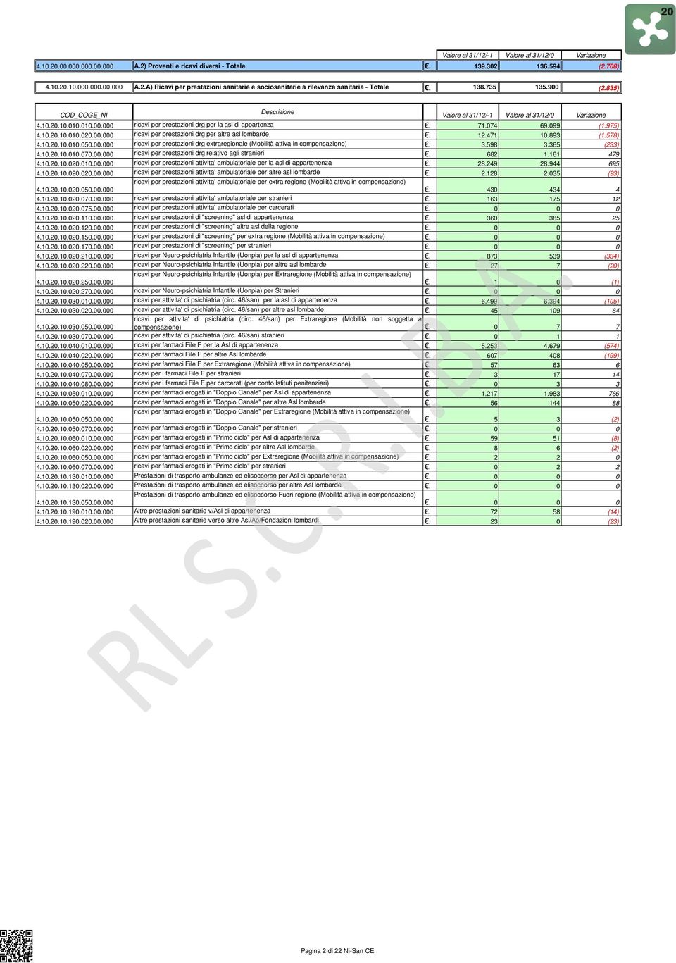 12.471 10.893 (1.578) 4.10.20.10.010.050.00.000 ricavi per prestazioni drg extraregionale (Mobilità attiva in compensazione). 3.598 3.365 (233) 4.10.20.10.010.070.00.000 ricavi per prestazioni drg relativo agli stranieri.