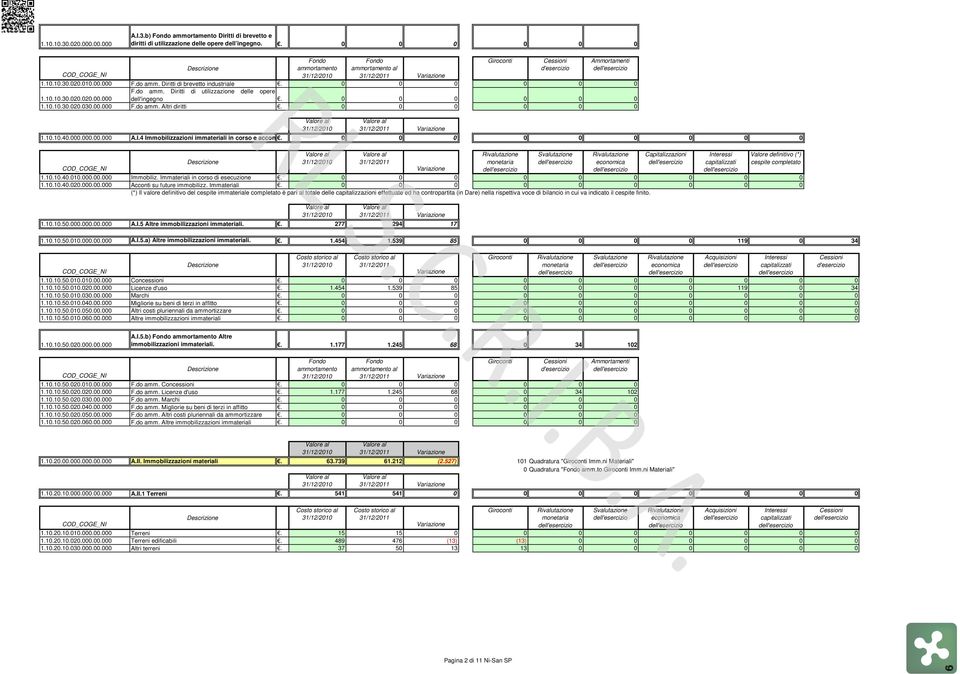 Diritti di brevetto industriale. 0 0 0 0 0 0 F.do amm. Diritti di utilizzazione delle opere 1.10.10.30.020.020.00.000 dell'ingegno. 0 0 0 0 0 0 1.10.10.30.020.030.00.000 F.do amm. Altri diritti.