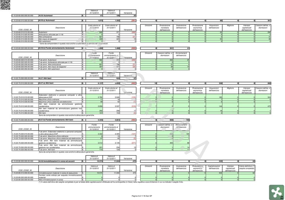 dell'esercizio Acquisizioni dell'esercizio Migliorie Interessi capitalizzati dell'esercizio Cessioni dell'es. o dismissioni 1.10.20.60.010.010.00.000 Automezzi. 640 371 (269) 0 0 0 0 25 0 0 294 1.10.20.60.010.020.