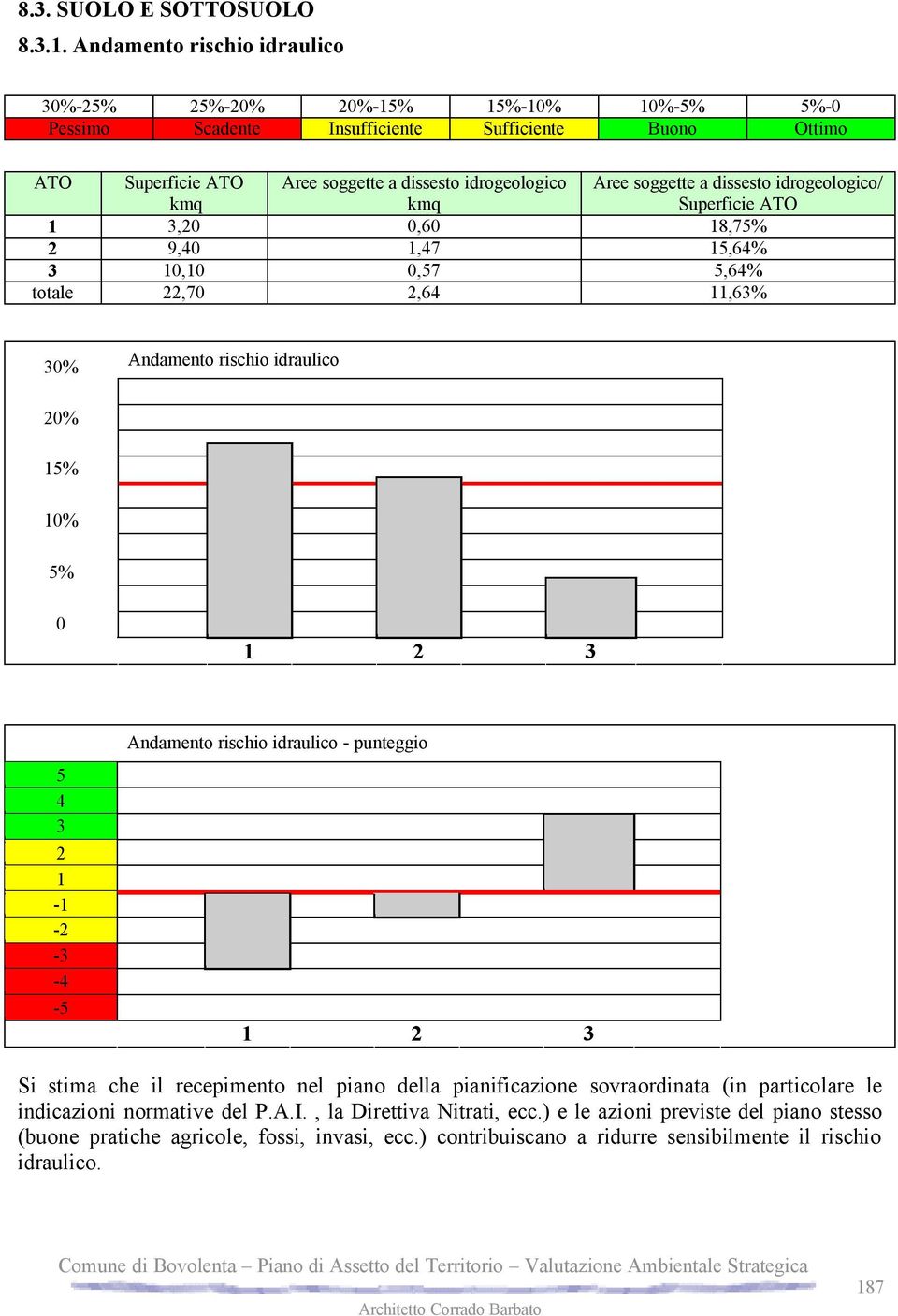 idrogeologico kmq Aree soggette a dissesto idrogeologico/ Superficie ATO,,6 8,7% 9,,7,6%,,7,6% totale,7,6,6% % Andamento rischio idraulico % % % % - - - - - Andamento