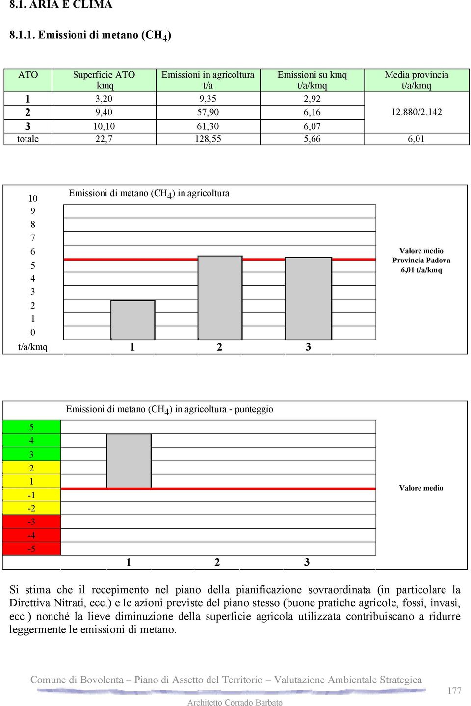 totale,7 8,,66 6, 9 8 7 6 Emissioni di metano (CH ) in agricoltura t/a/kmq 6, t/a/kmq - - - - - Emissioni di metano (CH ) in agricoltura - punteggio Si stima che il