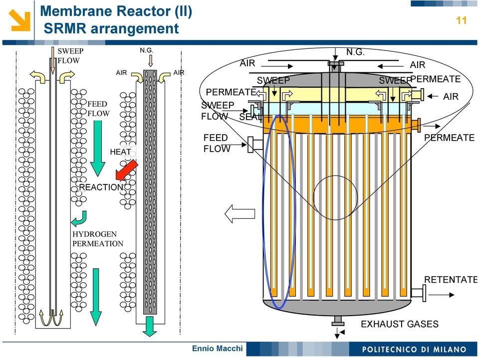 AIR  AIR SWEEP SWEEPPERMEATE FEED FLOW PERMEATE SWEEP