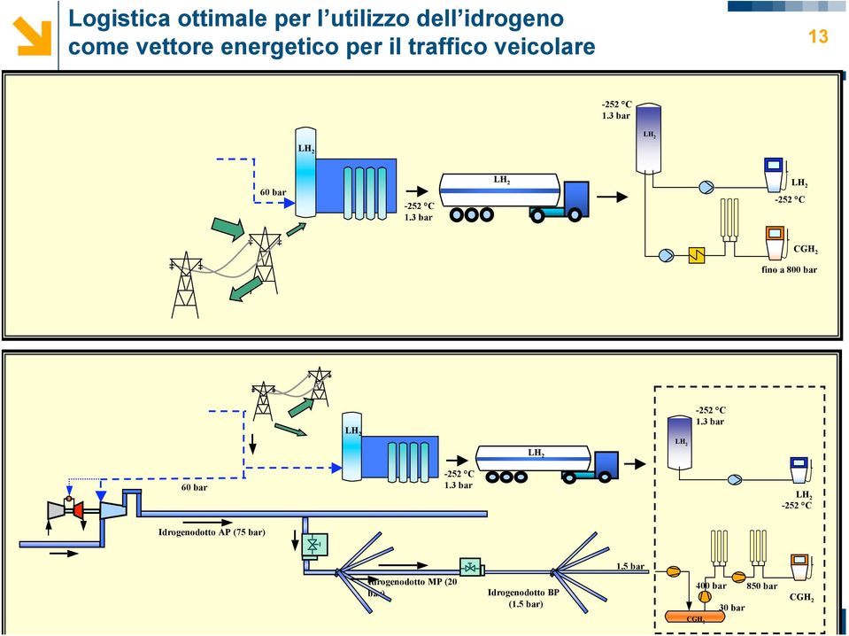 3 bar LH 2 LH 2-252 C CGH 2 fino a 800 bar LH 2-252 C 1.3 bar LH 2 LH 2 60 bar -252 C 1.