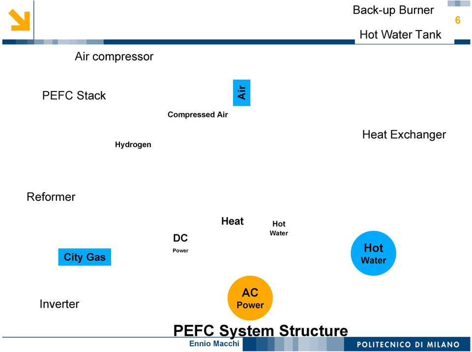 Exchanger Reformer City Gas DC Power Heat Hot