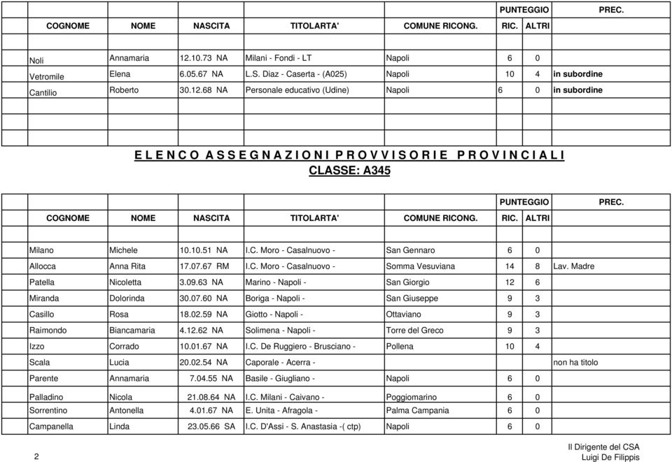 63 NA Marino - Napoli - San Giorgio 12 6 Miranda Dolorinda 30.07.60 NA Boriga - Napoli - San Giuseppe 9 3 Casillo Rosa 18.02.59 NA Giotto - Napoli - Ottaviano 9 3 Raimondo Biancamaria 4.12.62 NA Solimena - Napoli - Torre del Greco 9 3 Izzo Corrado 10.