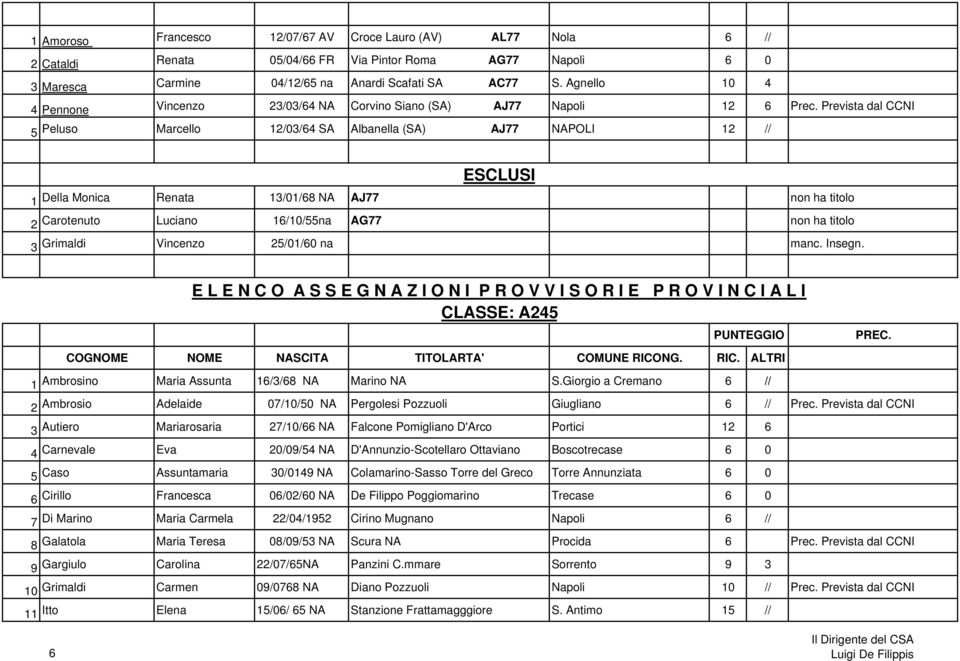 Prevista dal CCNI 5 Peluso Marcello 12/03/64 SA Albanella (SA) AJ77 NAPOLI 12 // ESCLUSI 1 Della Monica Renata 13/01/68 NA AJ77 non ha titolo 2 Carotenuto Luciano 16/10/55na AG77 non ha titolo 3