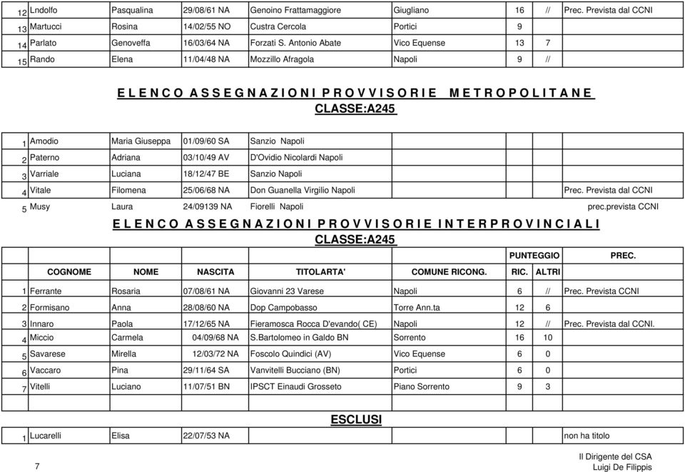 Giuseppa 01/09/60 SA Sanzio Napoli 2 Paterno Adriana 03/10/49 AV D'Ovidio Nicolardi Napoli 3 Varriale Luciana 18/12/47 BE Sanzio Napoli 4 Vitale Filomena 25/06/68 NA Don Guanella Virgilio Napoli Prec.