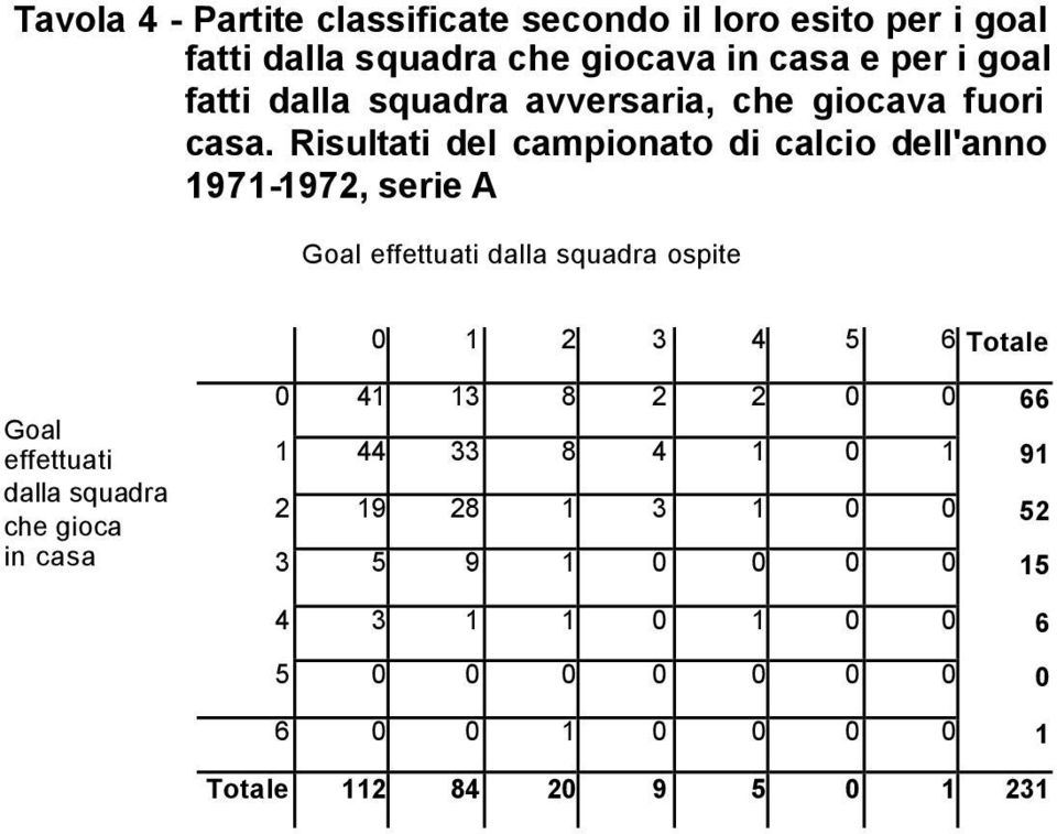 Risultati del campionato di calcio dell'anno 1971-1972, serie A ospite 0 1 2 3 4 5 6 Totale 0