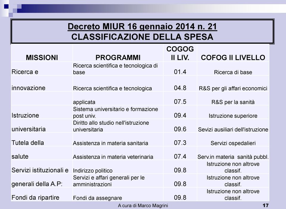 5 R&S per la sanità Sistema universitario e formazione post univ. 09.4 Istruzione superiore Diritto allo studio nell'istruzione universitaria 09.