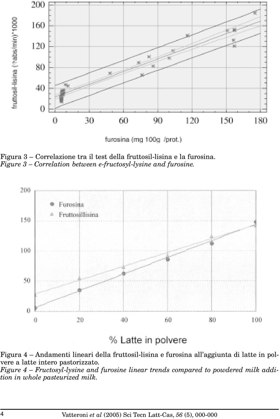 Figura 4 Andamenti lineari della fruttosil-lisina e furosina all aggiunta di latte in polvere a latte