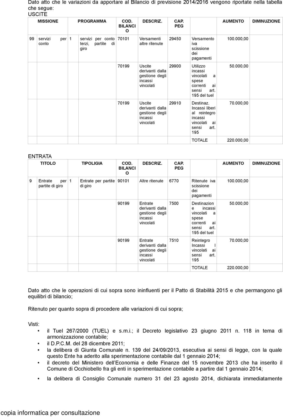 spese correnti ai 195 del tuel 100.000,00 50.000,00 70199 Uscite 29910 Destinaz. Incassi liberi al reintegro ai 195 70.000,00 TOTALE 220.000,00 ENTRATA TITOLO TIPOLIGIA COD. BILANCI O DESCRIZ. CAP.