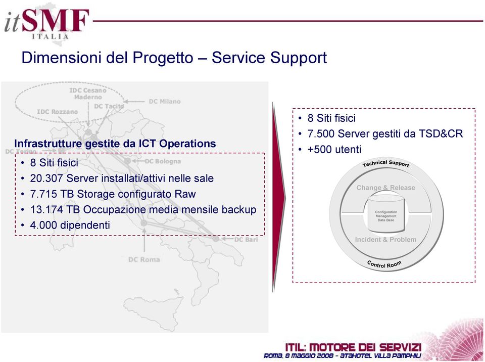 174 TB Occupazione media mensile backup 4.000 dipendenti 8 Siti fisici 7.